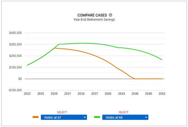 Boost Your Retirement Savings by Working One More Year